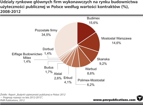  - Rekordowe 7,5 mld zł na budowę obiektów użyteczności publicznej w Polsce w 2012 r. - Informacja Prasowa PMR
